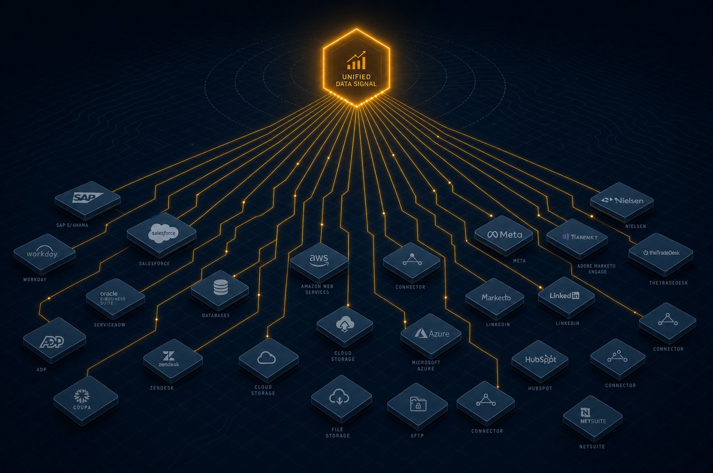 Every marketing system converging into one unified data signal